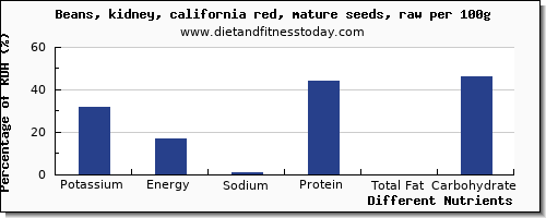 chart to show highest potassium in kidney beans per 100g